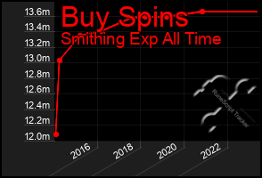 Total Graph of Buy Spins