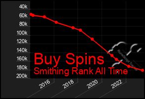 Total Graph of Buy Spins