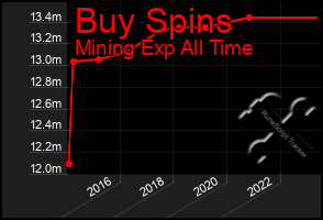 Total Graph of Buy Spins