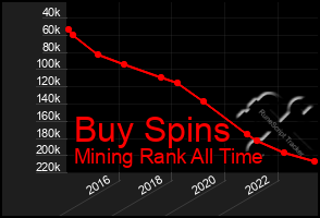 Total Graph of Buy Spins