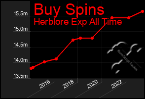 Total Graph of Buy Spins