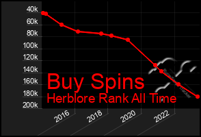 Total Graph of Buy Spins