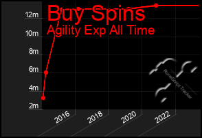 Total Graph of Buy Spins