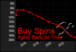 Total Graph of Buy Spins