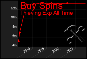 Total Graph of Buy Spins