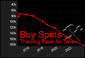 Total Graph of Buy Spins