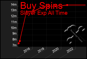 Total Graph of Buy Spins