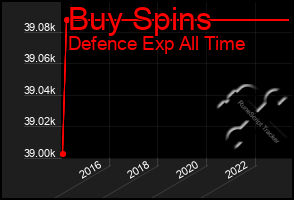 Total Graph of Buy Spins