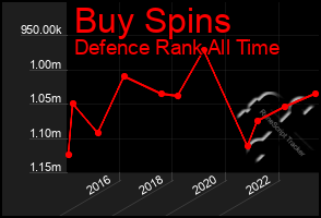 Total Graph of Buy Spins