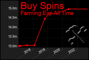 Total Graph of Buy Spins