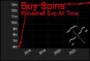 Total Graph of Buy Spins