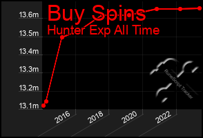 Total Graph of Buy Spins