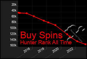 Total Graph of Buy Spins