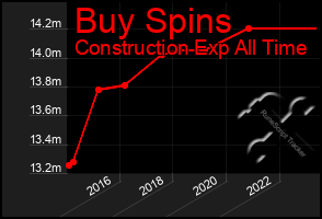 Total Graph of Buy Spins