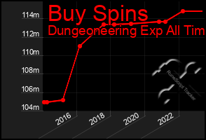 Total Graph of Buy Spins