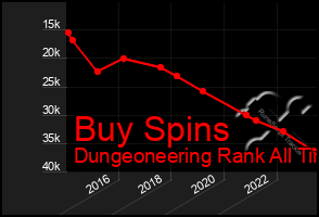 Total Graph of Buy Spins