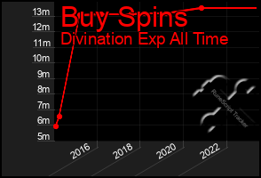 Total Graph of Buy Spins