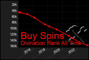 Total Graph of Buy Spins