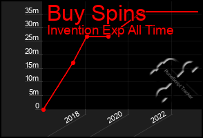 Total Graph of Buy Spins