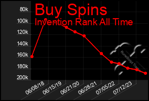 Total Graph of Buy Spins