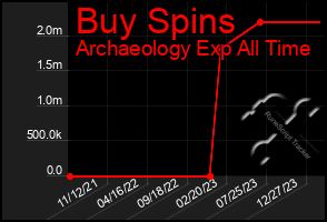 Total Graph of Buy Spins