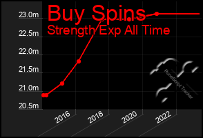 Total Graph of Buy Spins