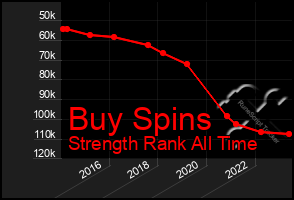 Total Graph of Buy Spins