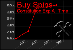 Total Graph of Buy Spins