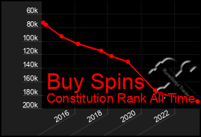 Total Graph of Buy Spins