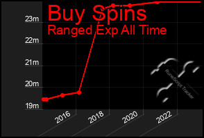 Total Graph of Buy Spins