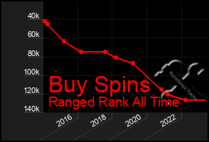 Total Graph of Buy Spins