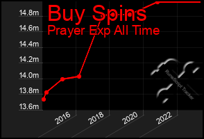 Total Graph of Buy Spins