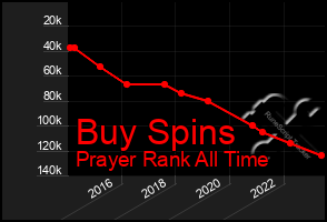 Total Graph of Buy Spins