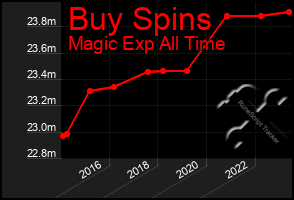 Total Graph of Buy Spins