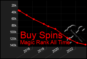 Total Graph of Buy Spins