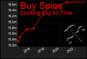 Total Graph of Buy Spins