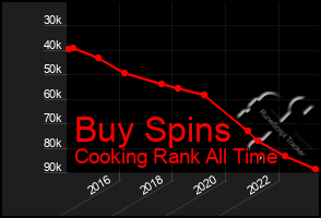 Total Graph of Buy Spins