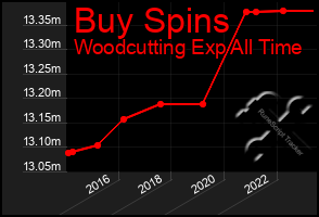 Total Graph of Buy Spins