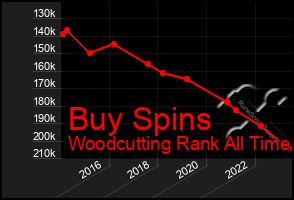 Total Graph of Buy Spins