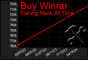 Total Graph of Buy Winrar