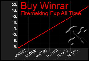 Total Graph of Buy Winrar