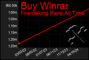 Total Graph of Buy Winrar