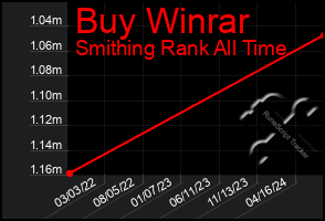 Total Graph of Buy Winrar