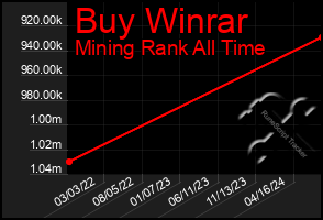 Total Graph of Buy Winrar