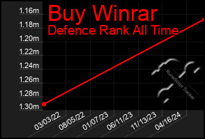 Total Graph of Buy Winrar