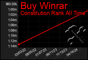 Total Graph of Buy Winrar