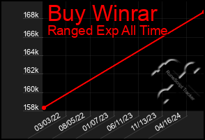 Total Graph of Buy Winrar