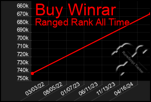 Total Graph of Buy Winrar