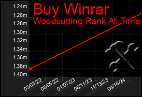 Total Graph of Buy Winrar