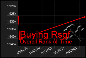 Total Graph of Buying Rsgf